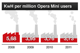 The Number of Opera Mini Users in India Beats Indonesian Users Rank ...